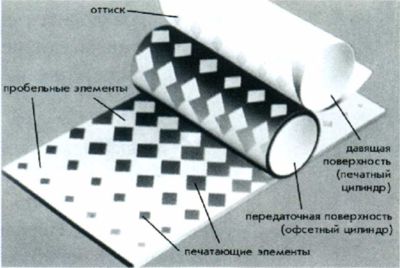 Рис. 62. Схема процесса плоской офсетной печати.